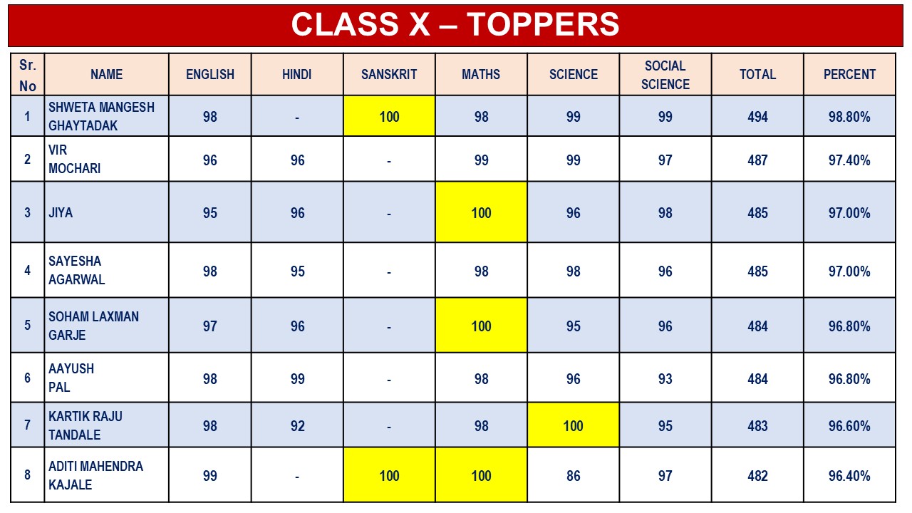 10th Standard Results