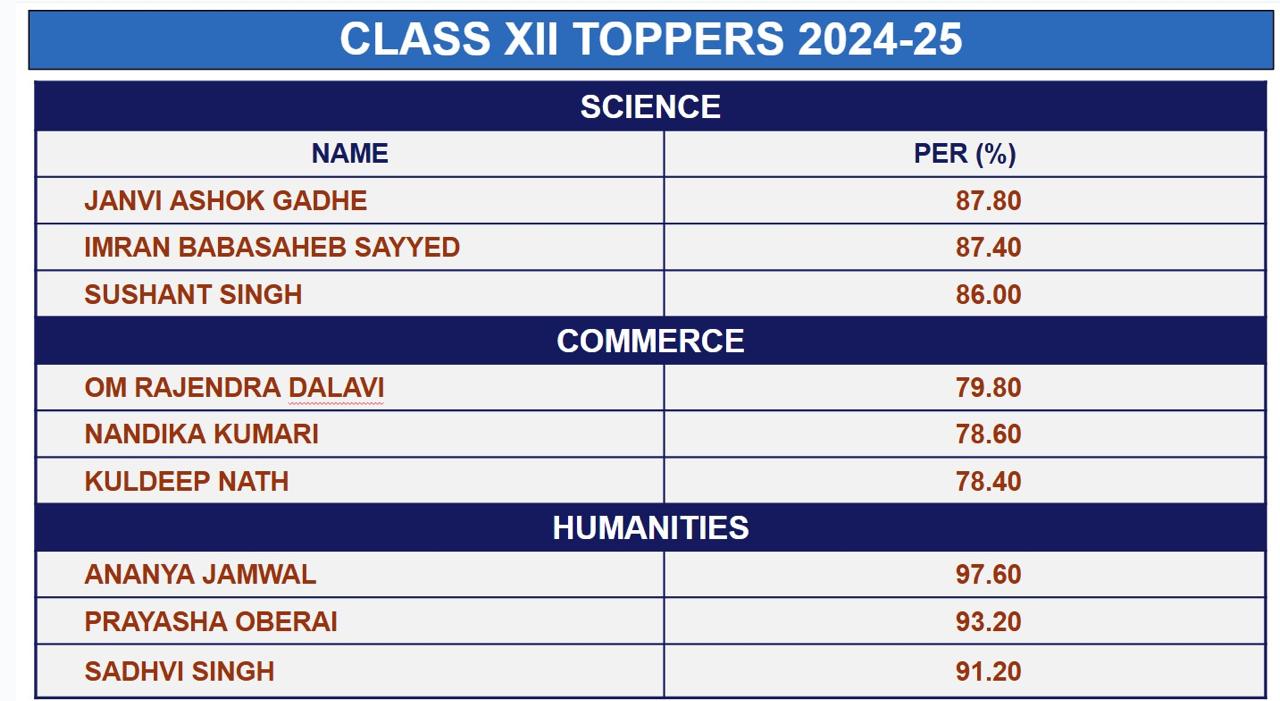 12th Standard Results